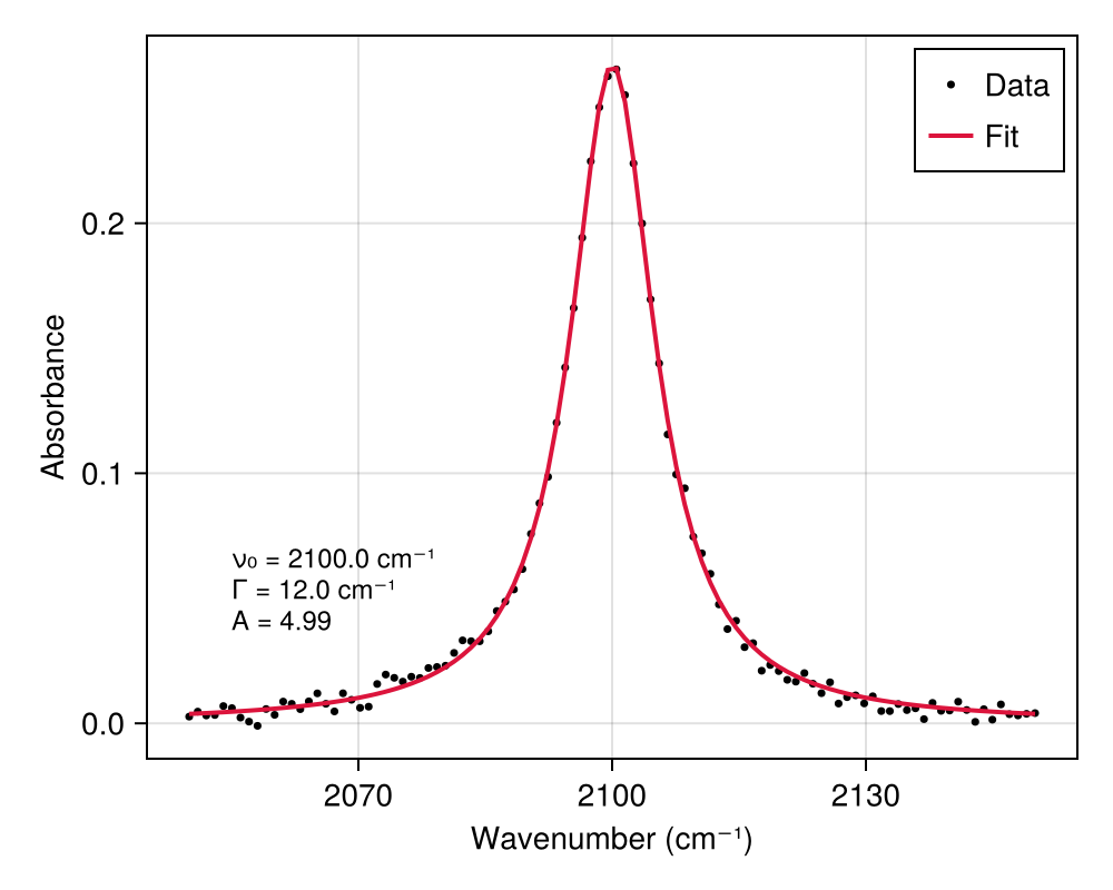 Lorentzian fit example