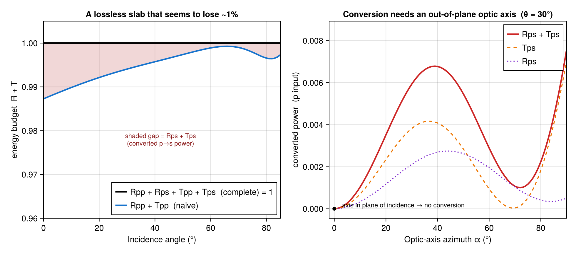 Energy budget of a rotated anisotropic slab