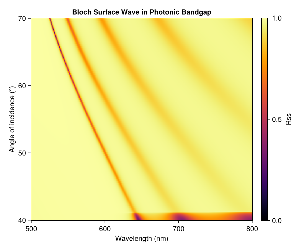 Bloch surface wave