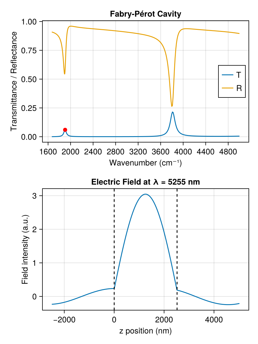 Fabry–Pérot cavity