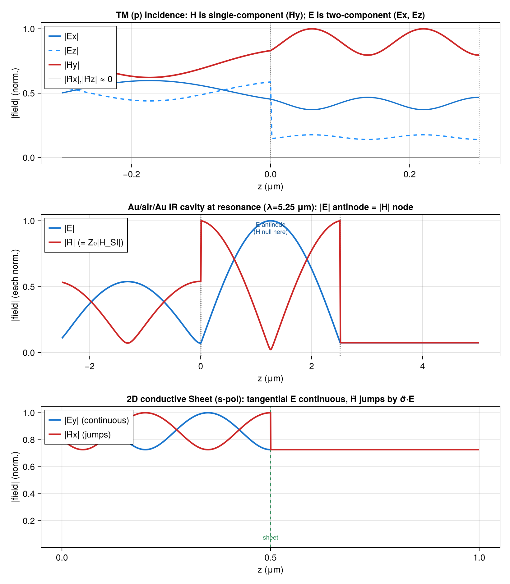 Field profiles (E and H)