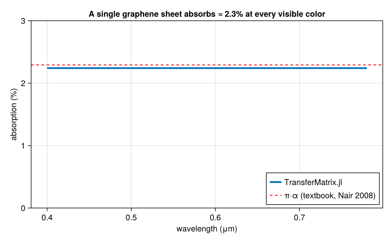 Graphene absorption