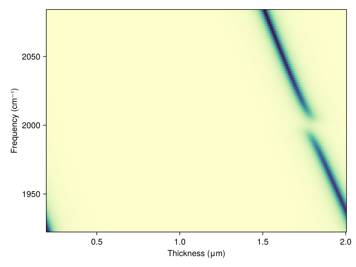 Thickness dependence