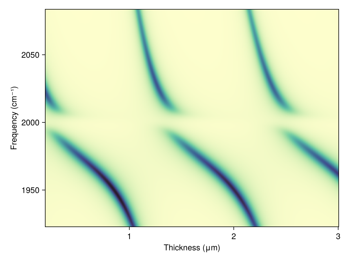 Thickness dependence
